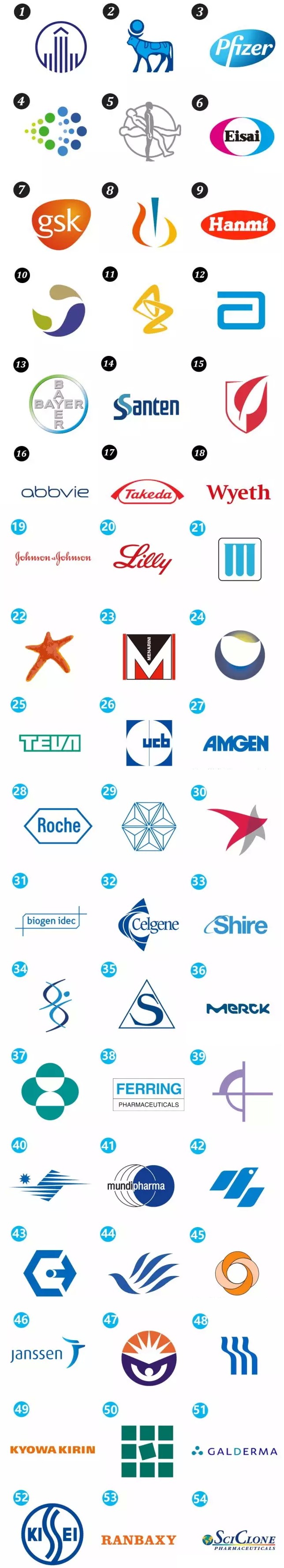 54家跨国制药企业logo，你能认出几个？